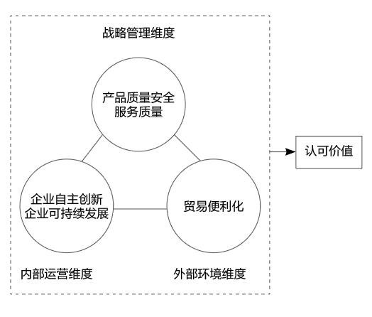 【学术】中国认可体系的价值分析与发展模式探析